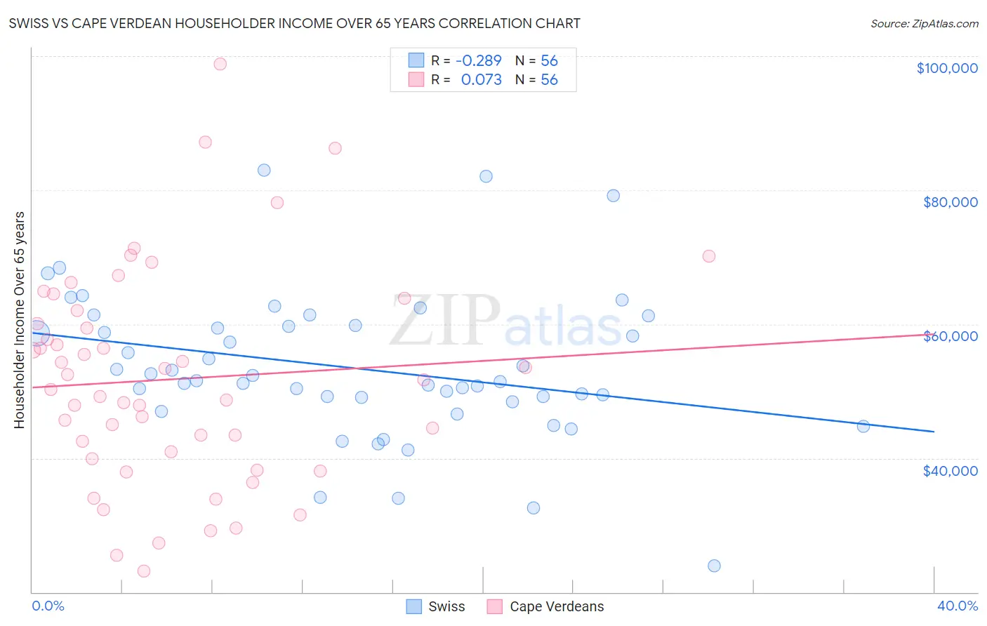 Swiss vs Cape Verdean Householder Income Over 65 years