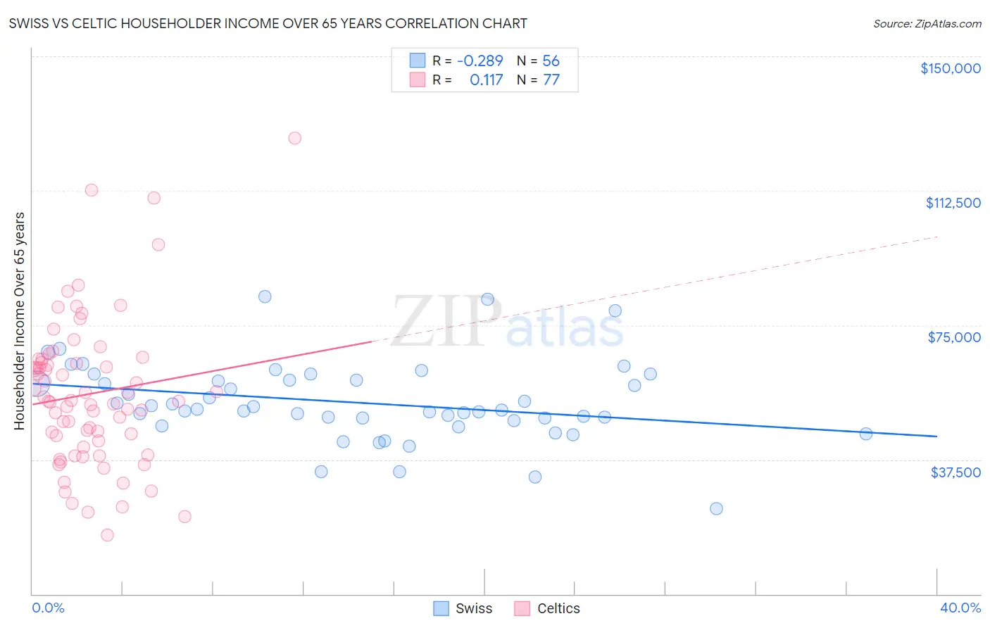 Swiss vs Celtic Householder Income Over 65 years