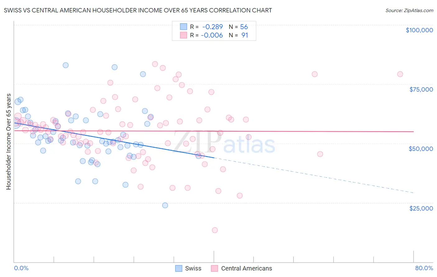 Swiss vs Central American Householder Income Over 65 years