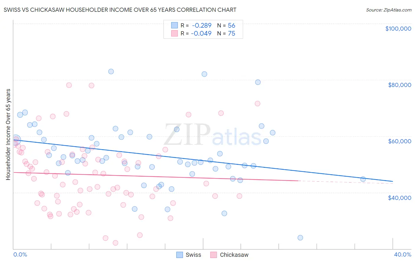 Swiss vs Chickasaw Householder Income Over 65 years