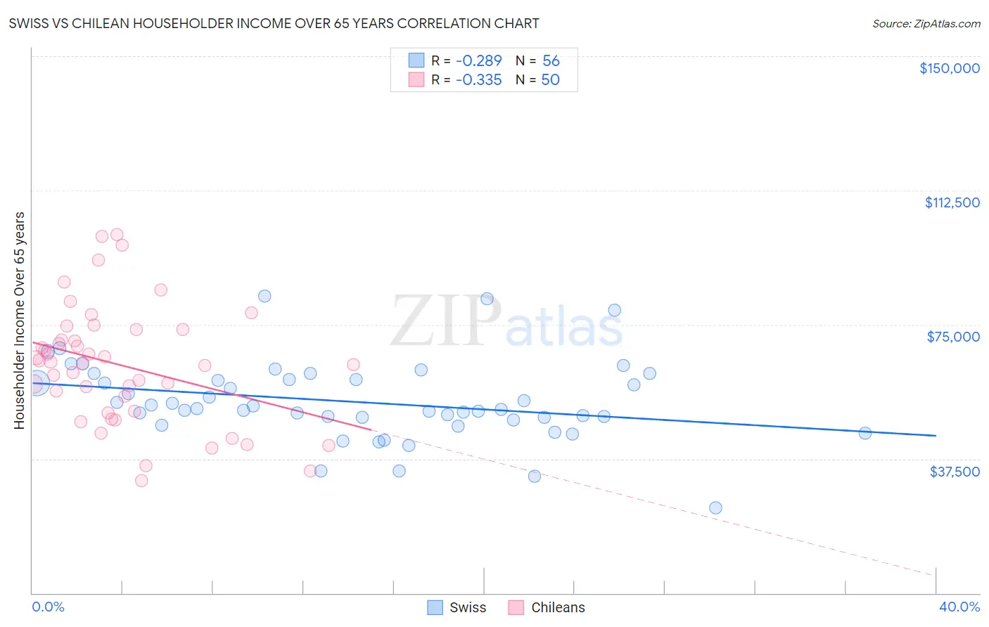 Swiss vs Chilean Householder Income Over 65 years