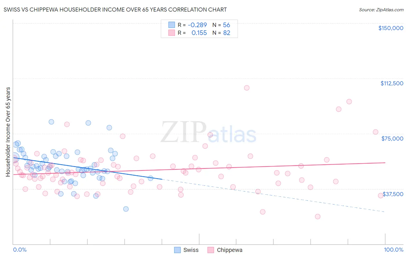 Swiss vs Chippewa Householder Income Over 65 years
