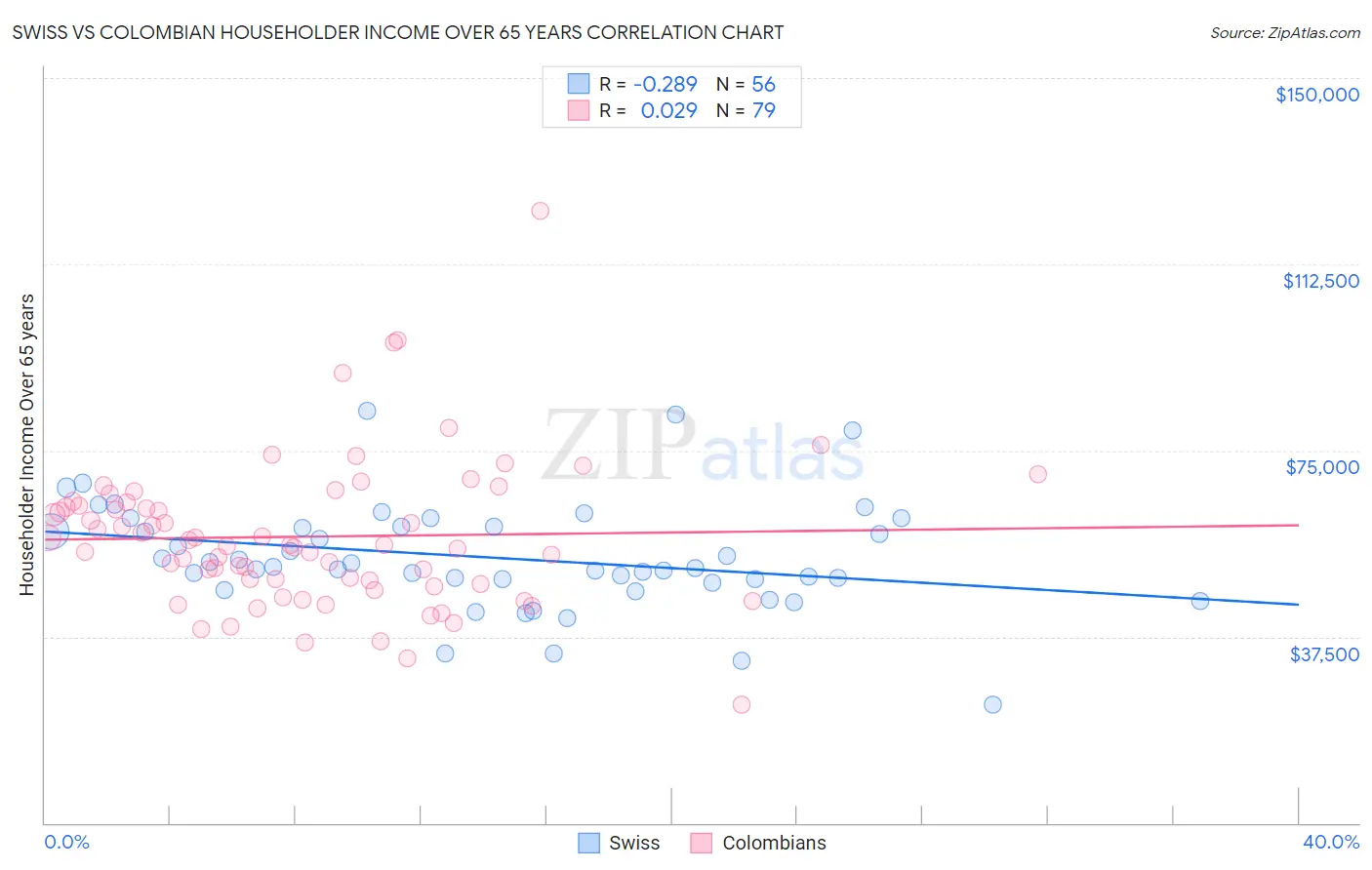 Swiss vs Colombian Householder Income Over 65 years