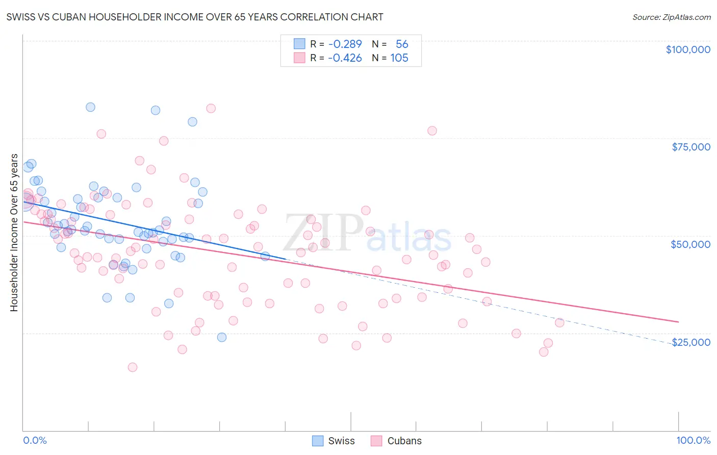 Swiss vs Cuban Householder Income Over 65 years