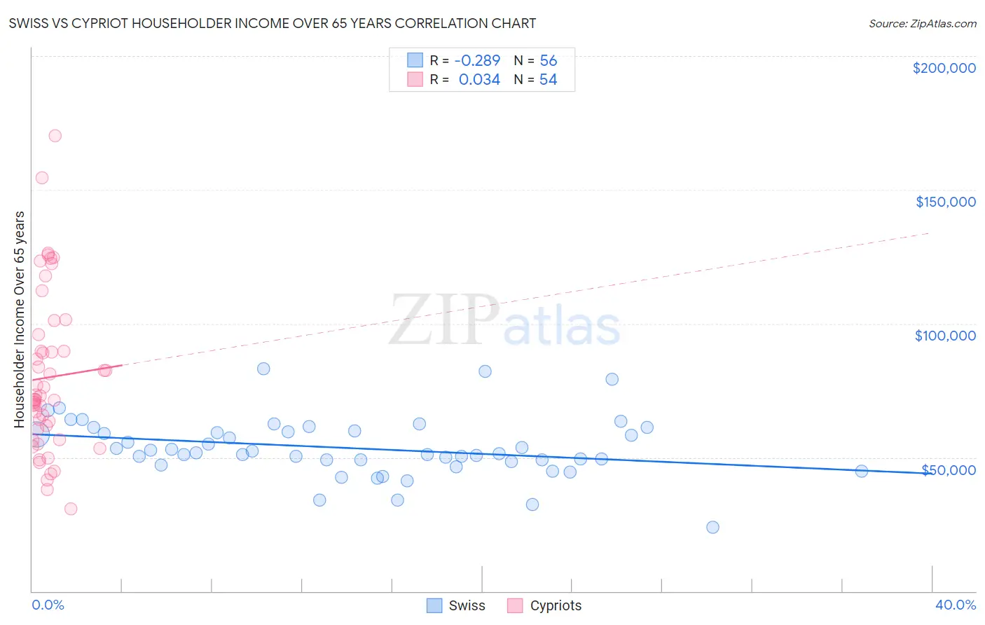 Swiss vs Cypriot Householder Income Over 65 years