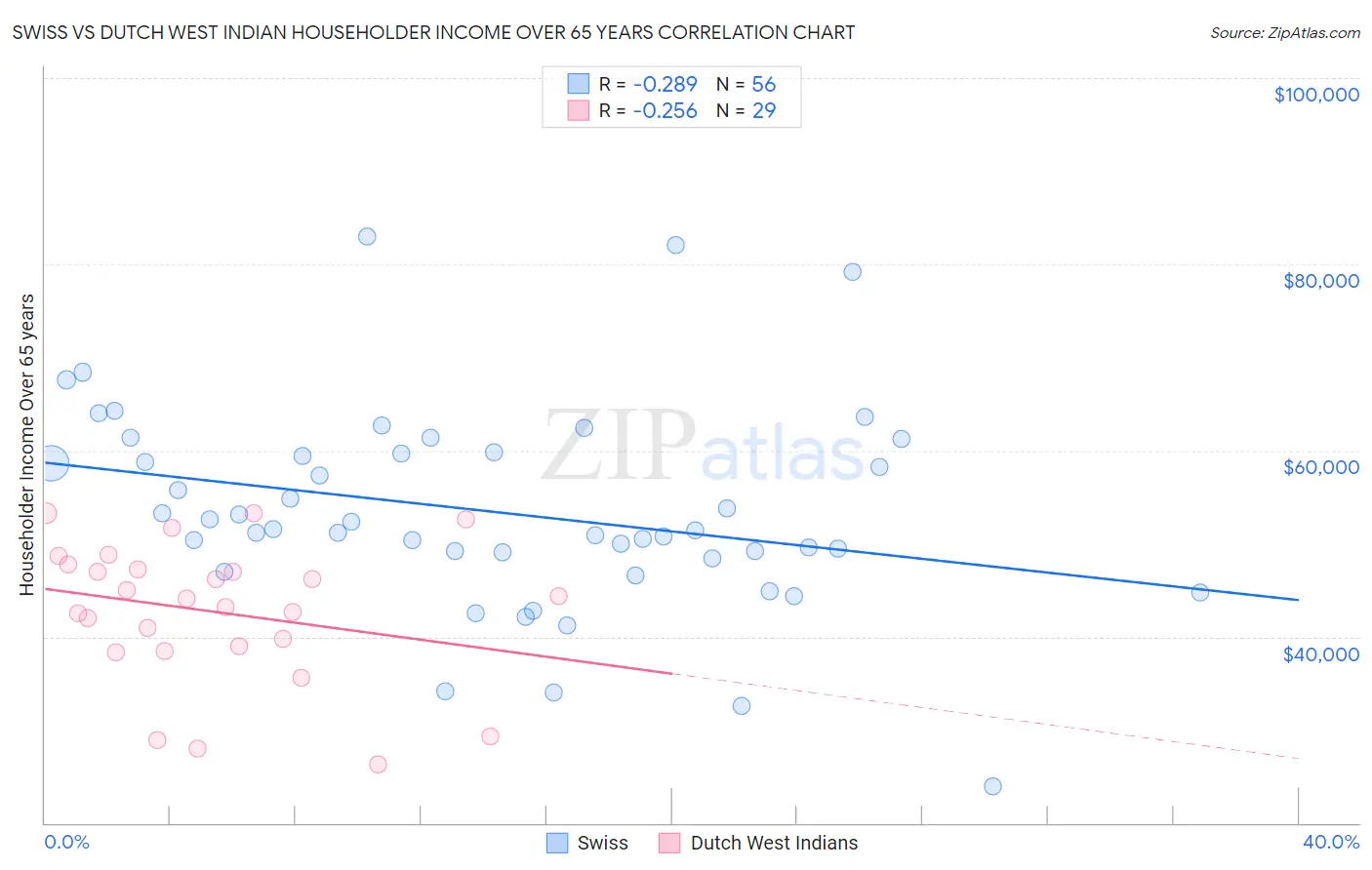 Swiss vs Dutch West Indian Householder Income Over 65 years