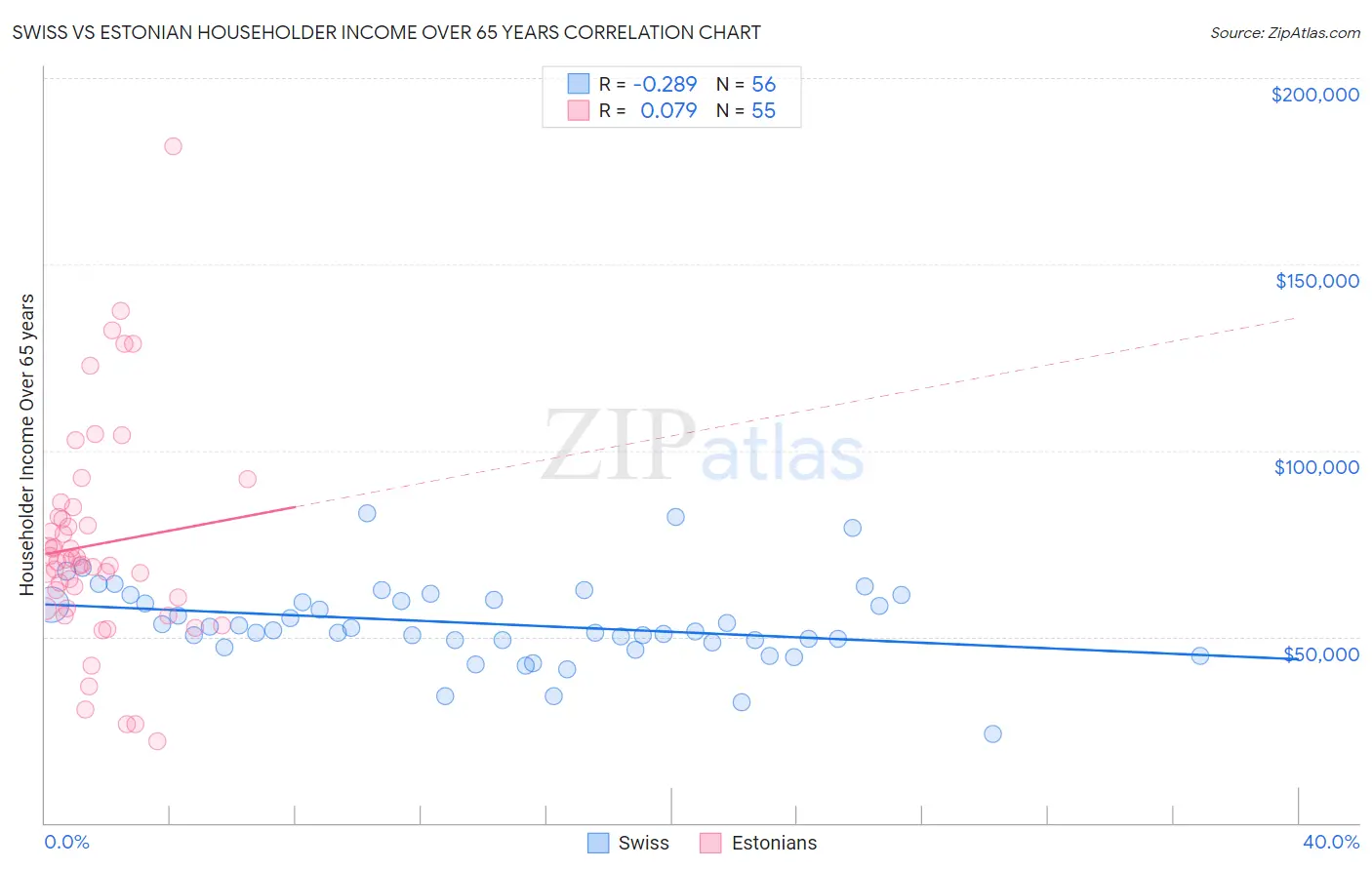 Swiss vs Estonian Householder Income Over 65 years