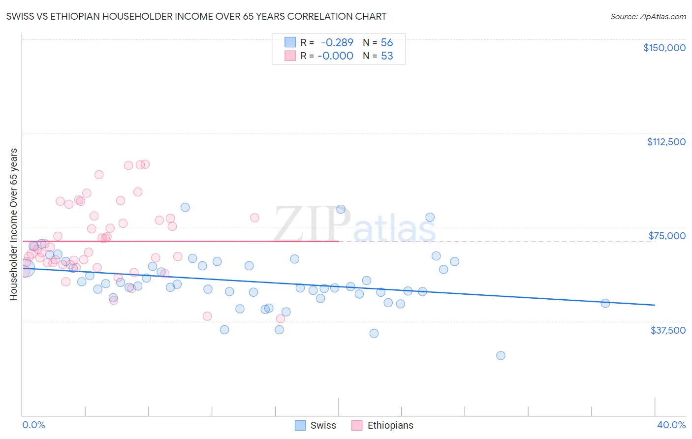 Swiss vs Ethiopian Householder Income Over 65 years