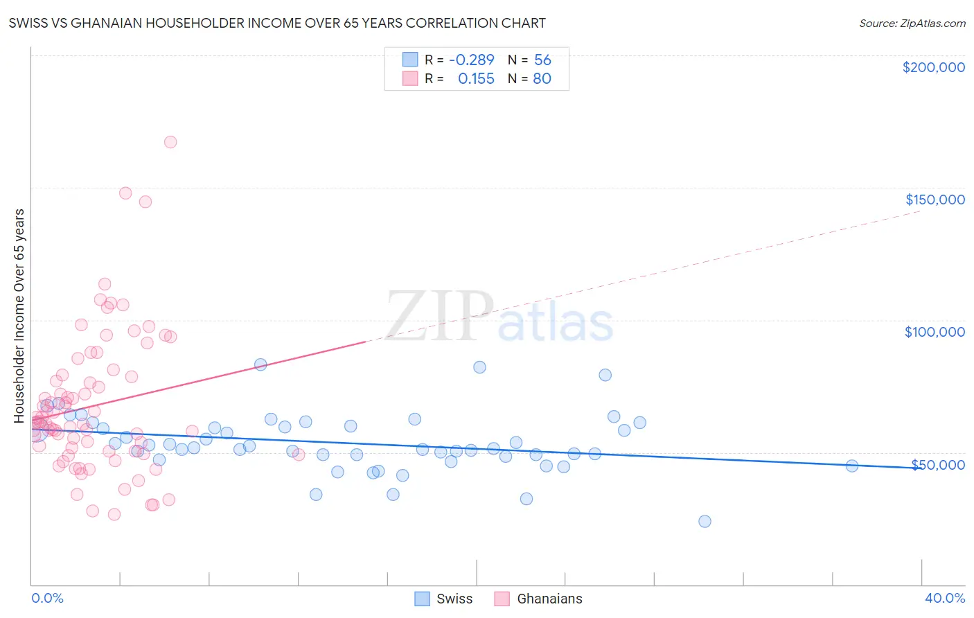 Swiss vs Ghanaian Householder Income Over 65 years