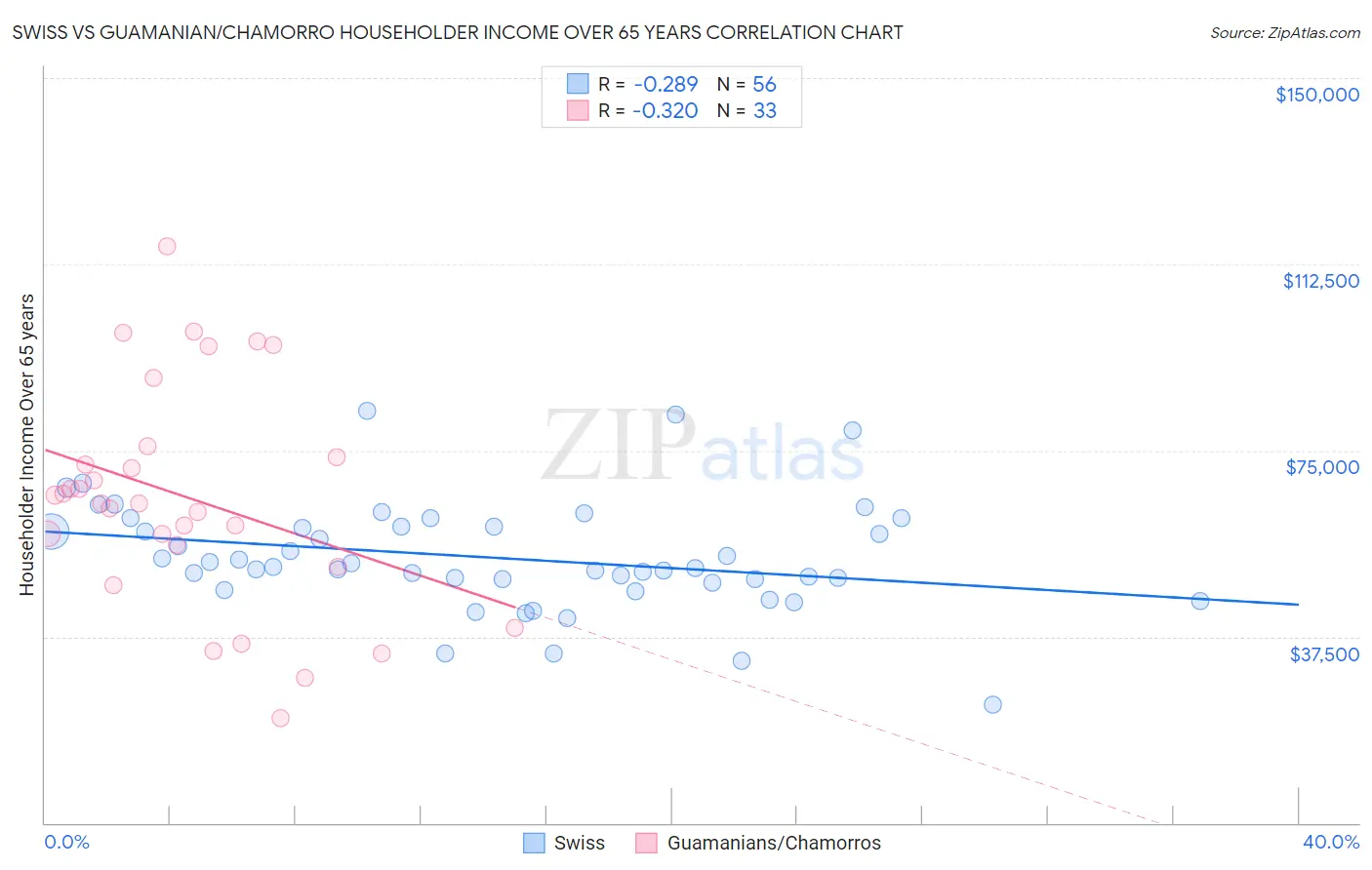 Swiss vs Guamanian/Chamorro Householder Income Over 65 years