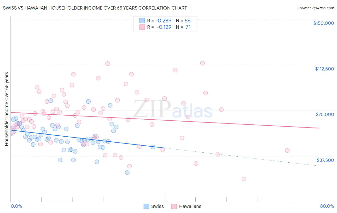 Swiss vs Hawaiian Householder Income Over 65 years