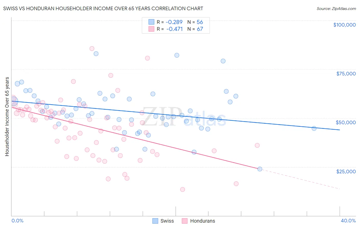 Swiss vs Honduran Householder Income Over 65 years