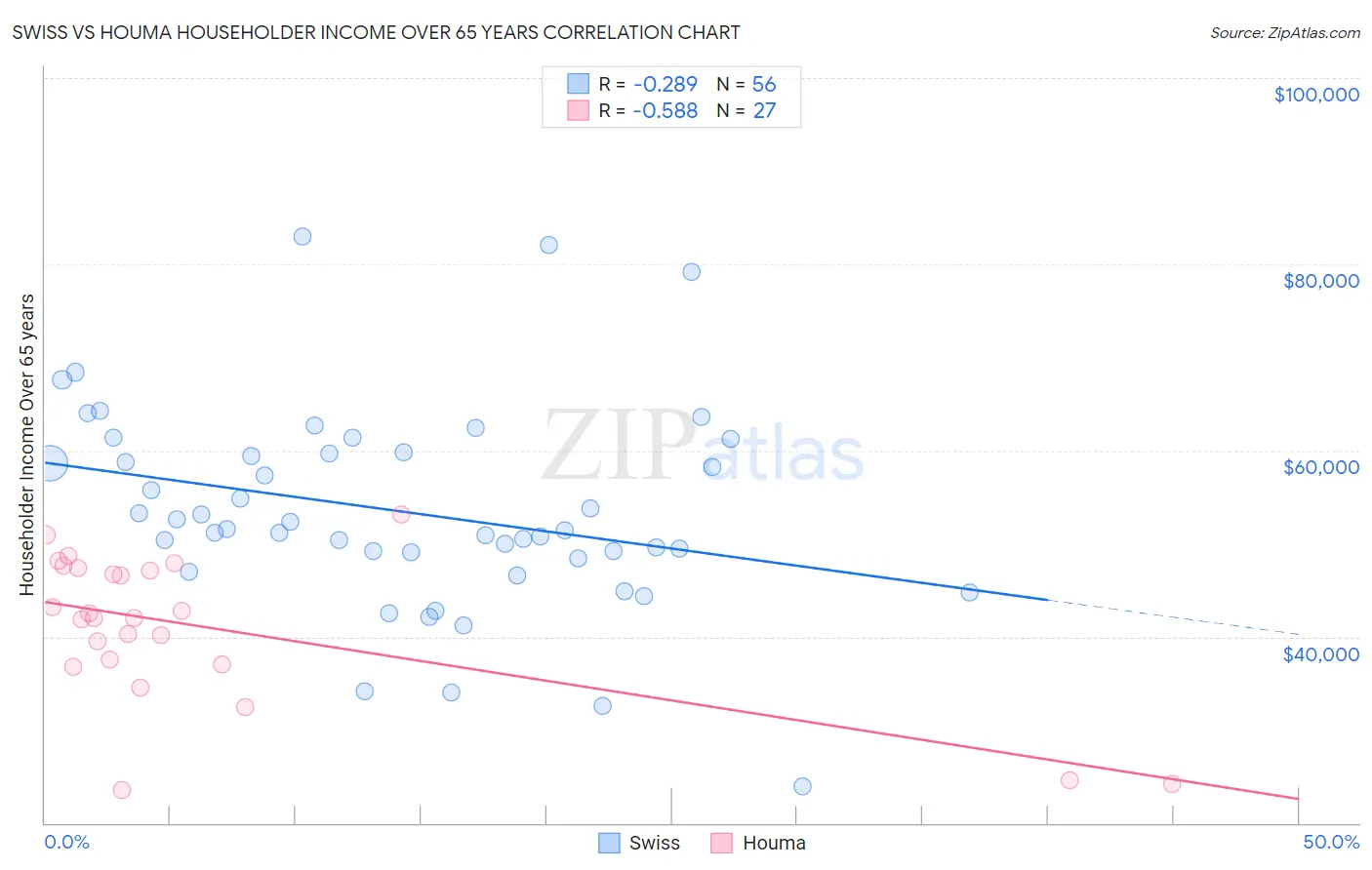 Swiss vs Houma Householder Income Over 65 years