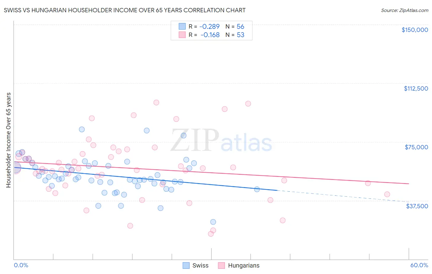 Swiss vs Hungarian Householder Income Over 65 years