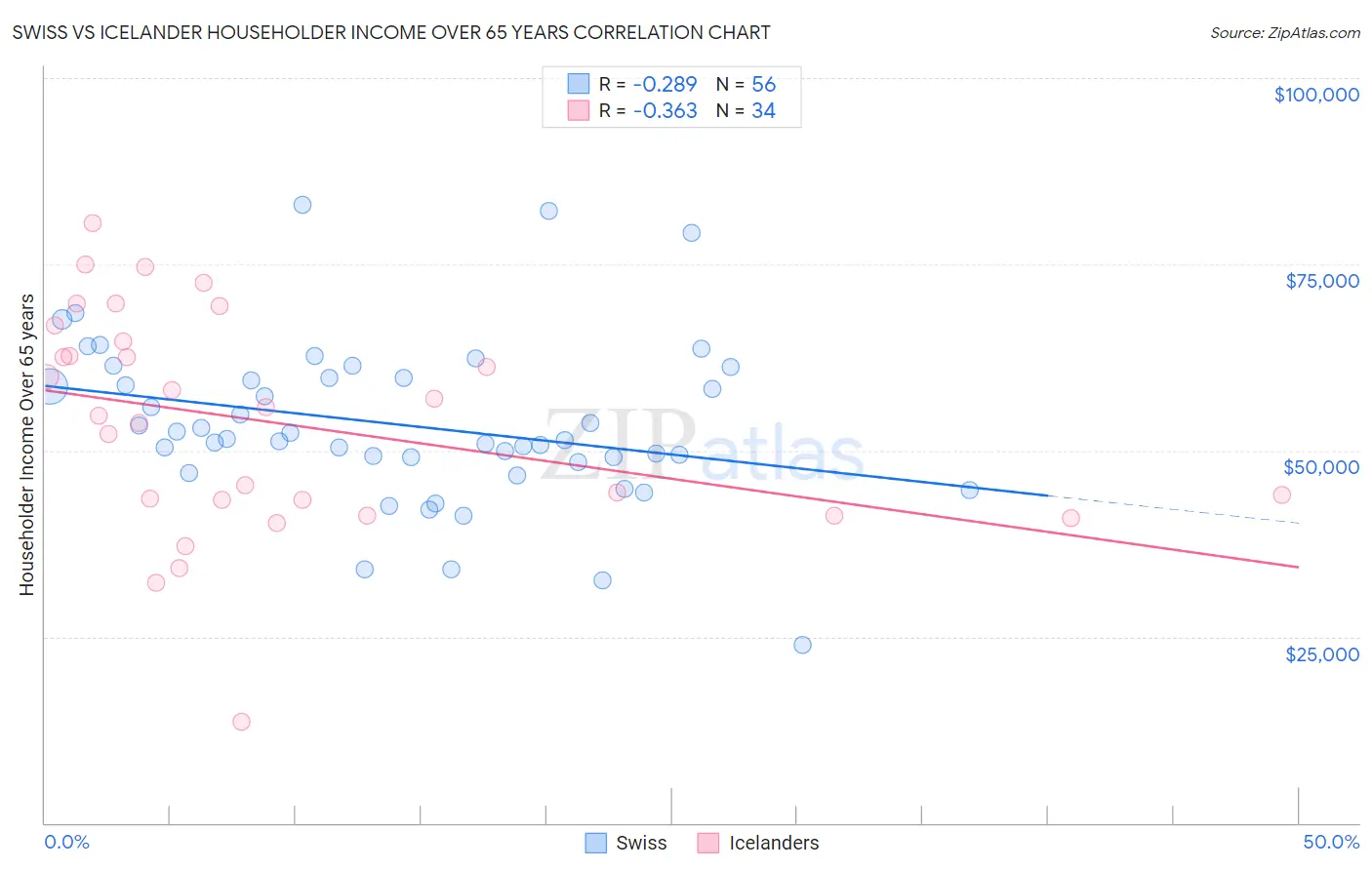 Swiss vs Icelander Householder Income Over 65 years