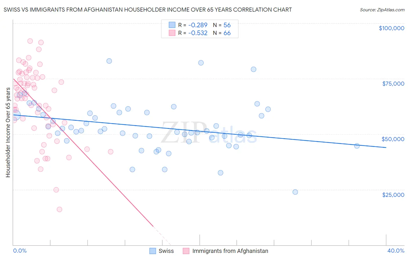 Swiss vs Immigrants from Afghanistan Householder Income Over 65 years