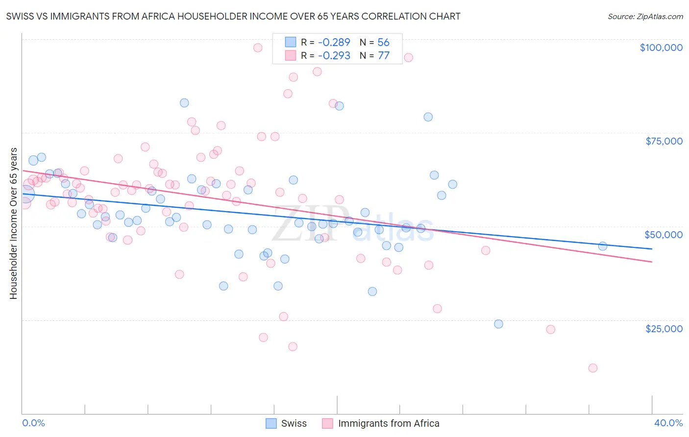 Swiss vs Immigrants from Africa Householder Income Over 65 years