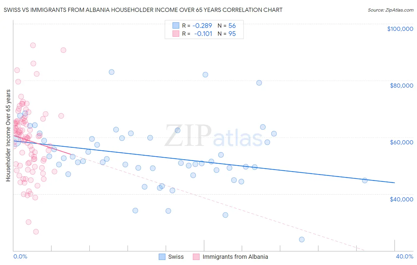 Swiss vs Immigrants from Albania Householder Income Over 65 years