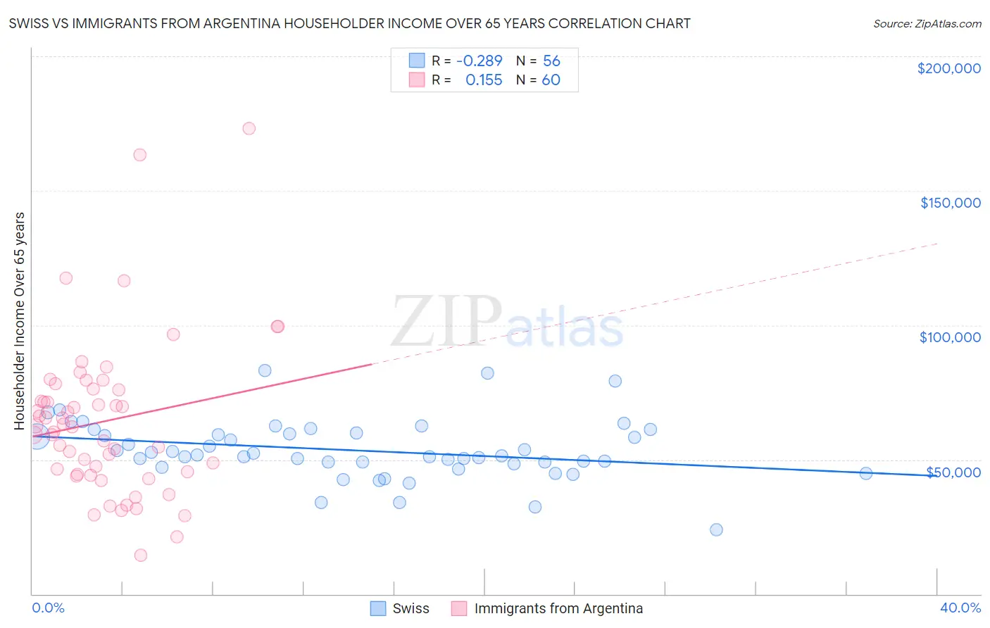 Swiss vs Immigrants from Argentina Householder Income Over 65 years