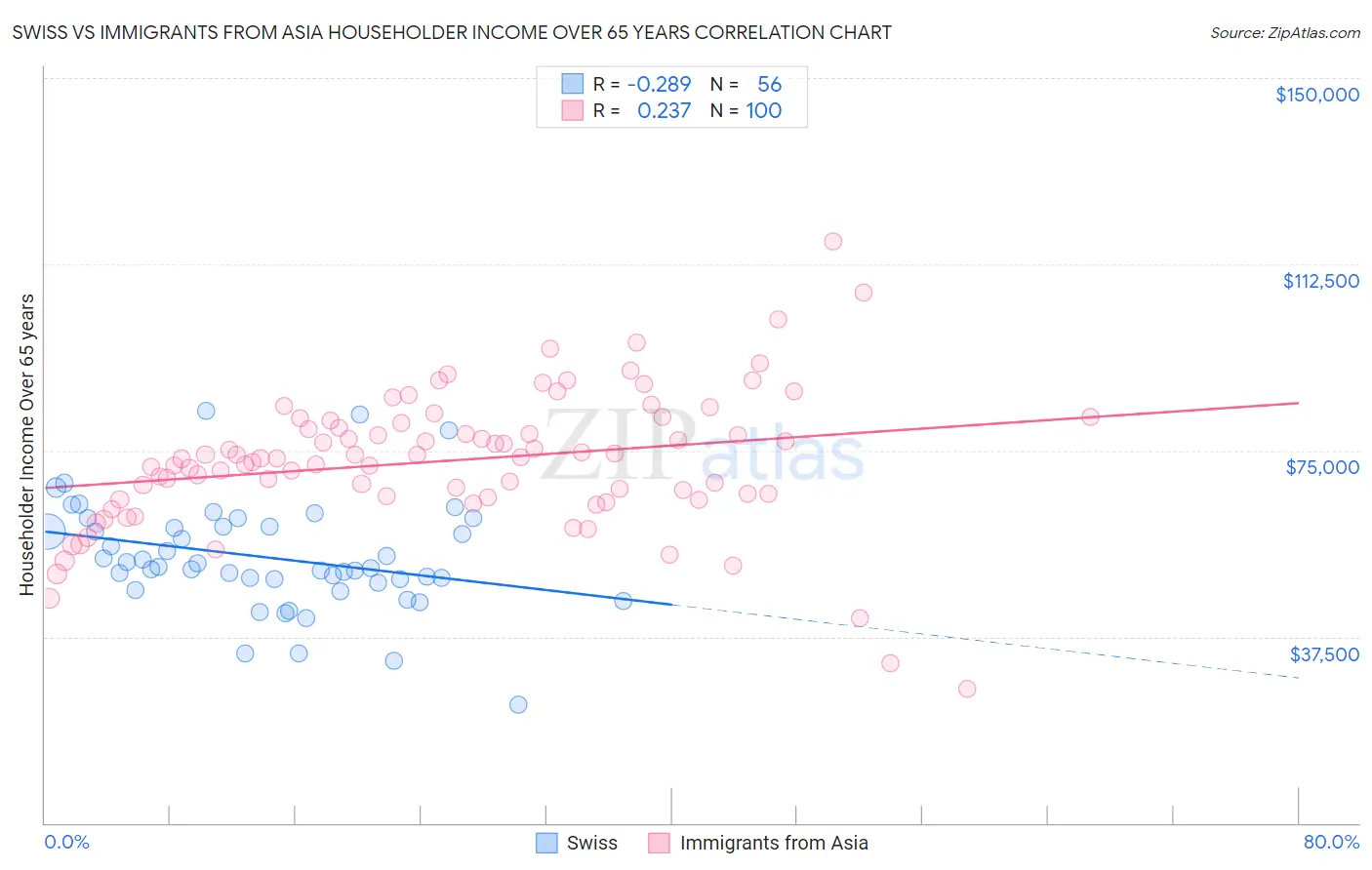 Swiss vs Immigrants from Asia Householder Income Over 65 years