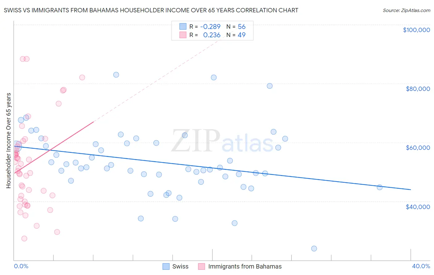 Swiss vs Immigrants from Bahamas Householder Income Over 65 years