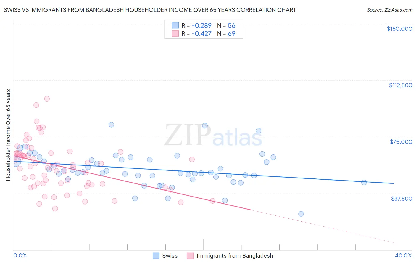 Swiss vs Immigrants from Bangladesh Householder Income Over 65 years