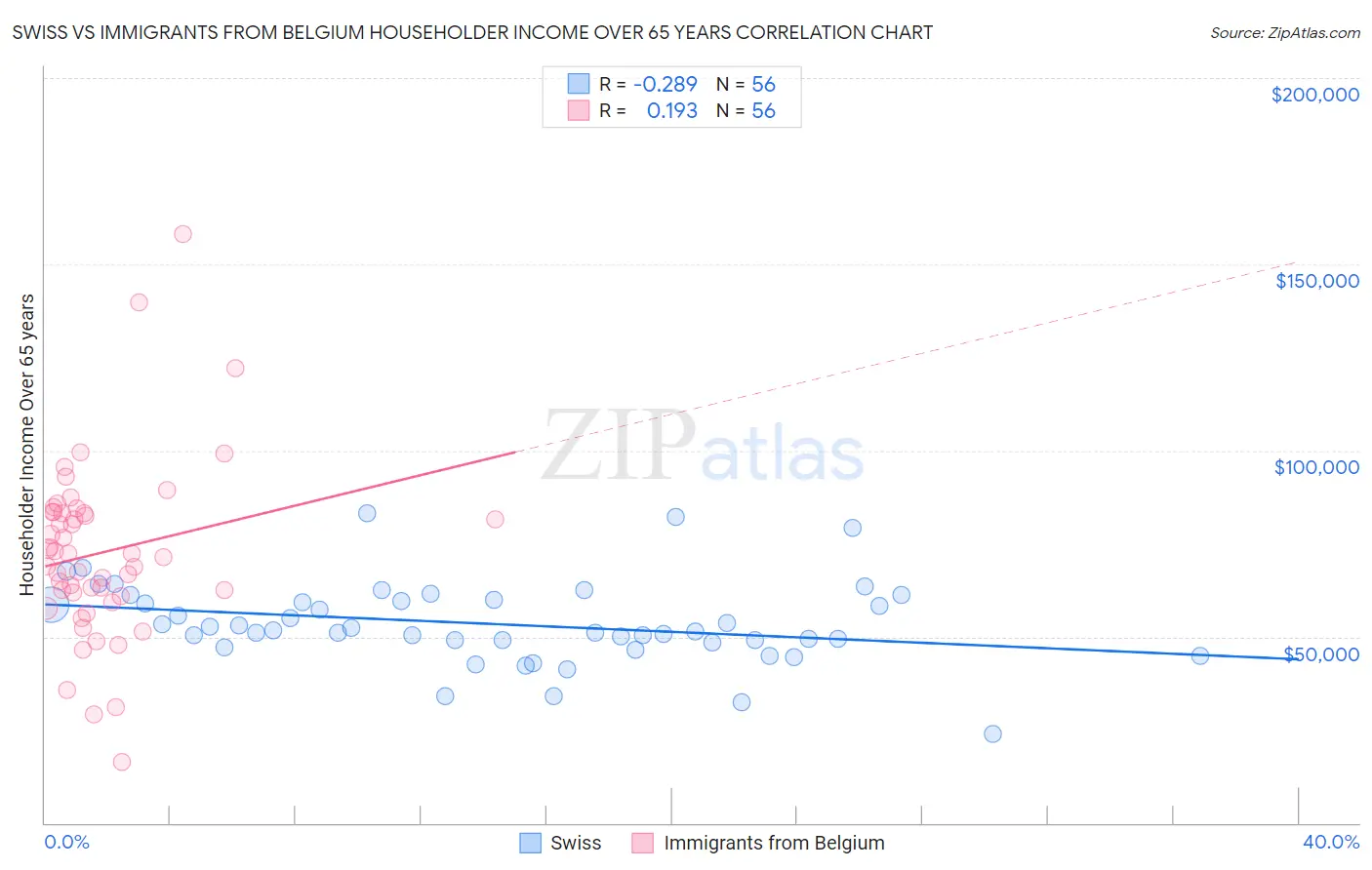 Swiss vs Immigrants from Belgium Householder Income Over 65 years