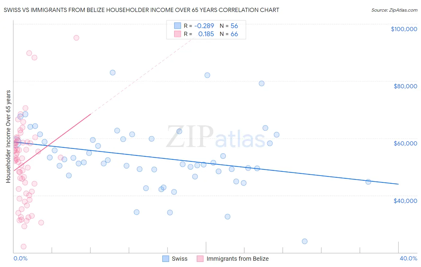 Swiss vs Immigrants from Belize Householder Income Over 65 years