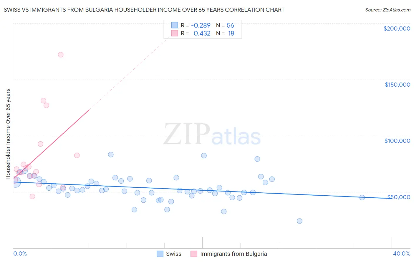 Swiss vs Immigrants from Bulgaria Householder Income Over 65 years