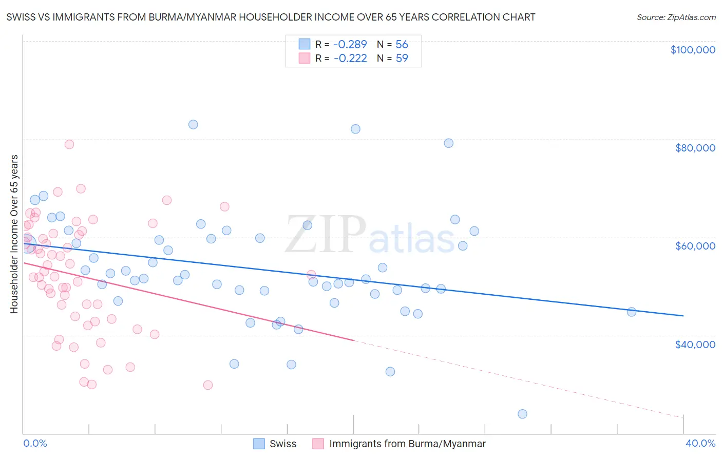 Swiss vs Immigrants from Burma/Myanmar Householder Income Over 65 years