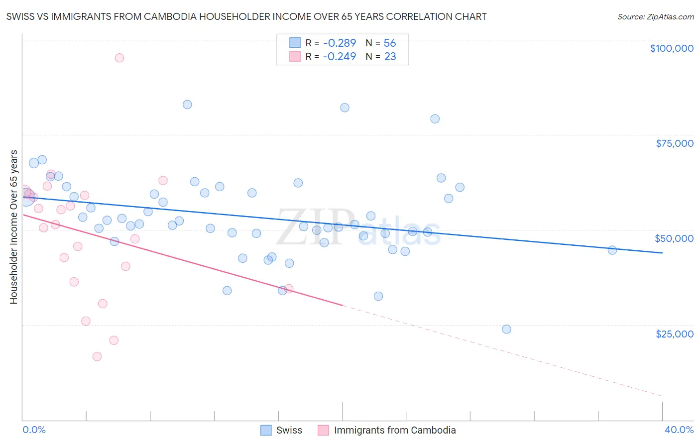 Swiss vs Immigrants from Cambodia Householder Income Over 65 years