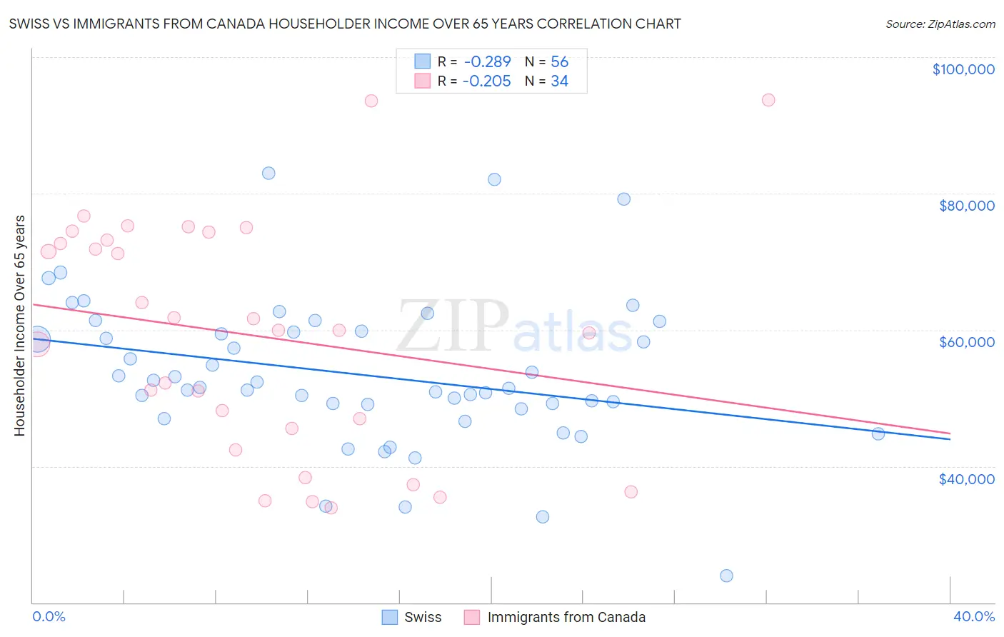 Swiss vs Immigrants from Canada Householder Income Over 65 years