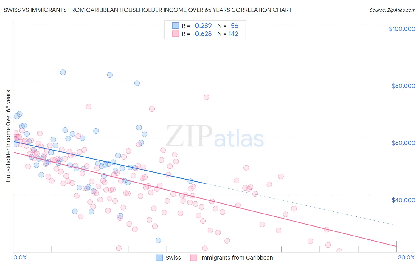 Swiss vs Immigrants from Caribbean Householder Income Over 65 years