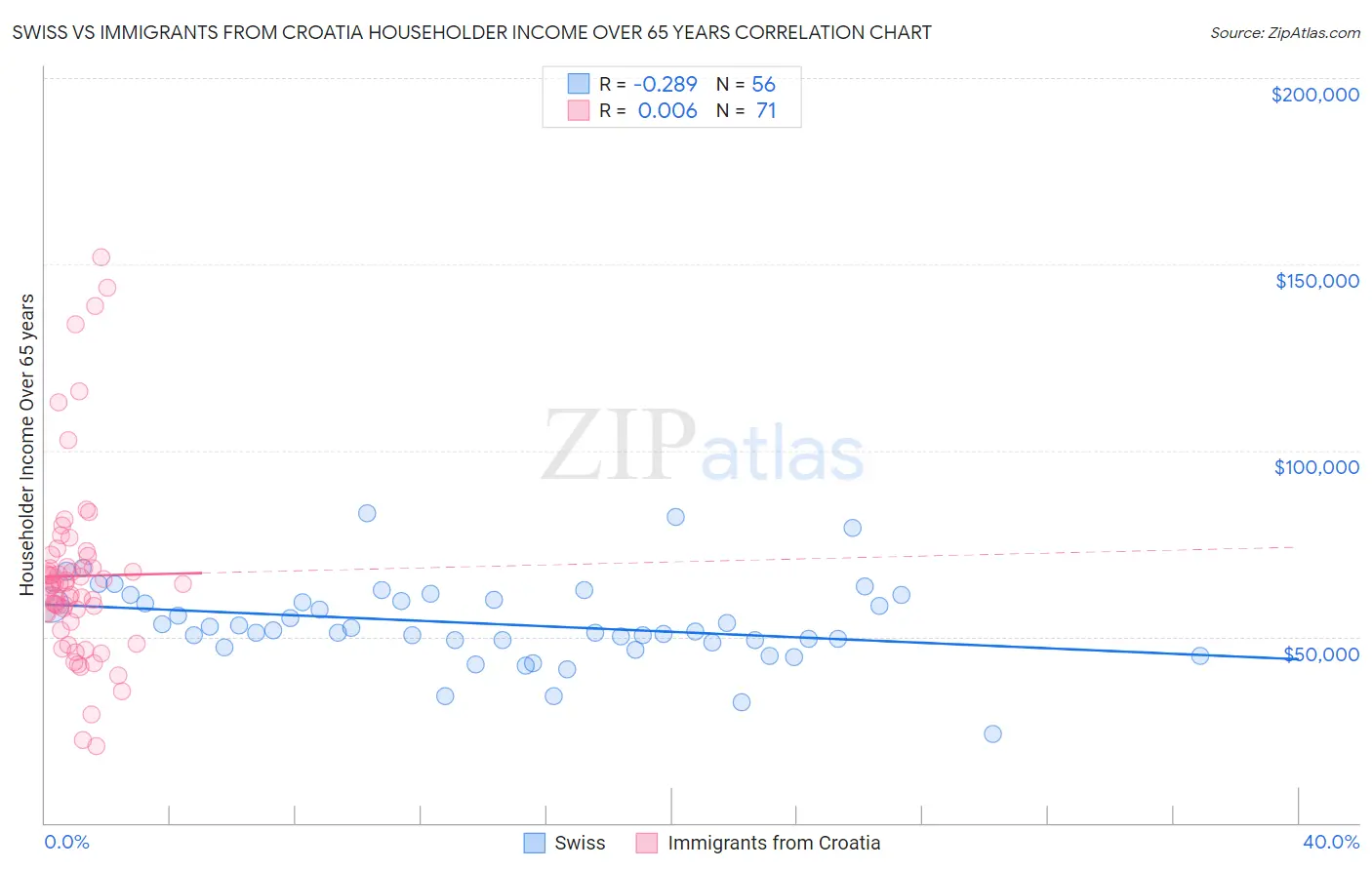 Swiss vs Immigrants from Croatia Householder Income Over 65 years