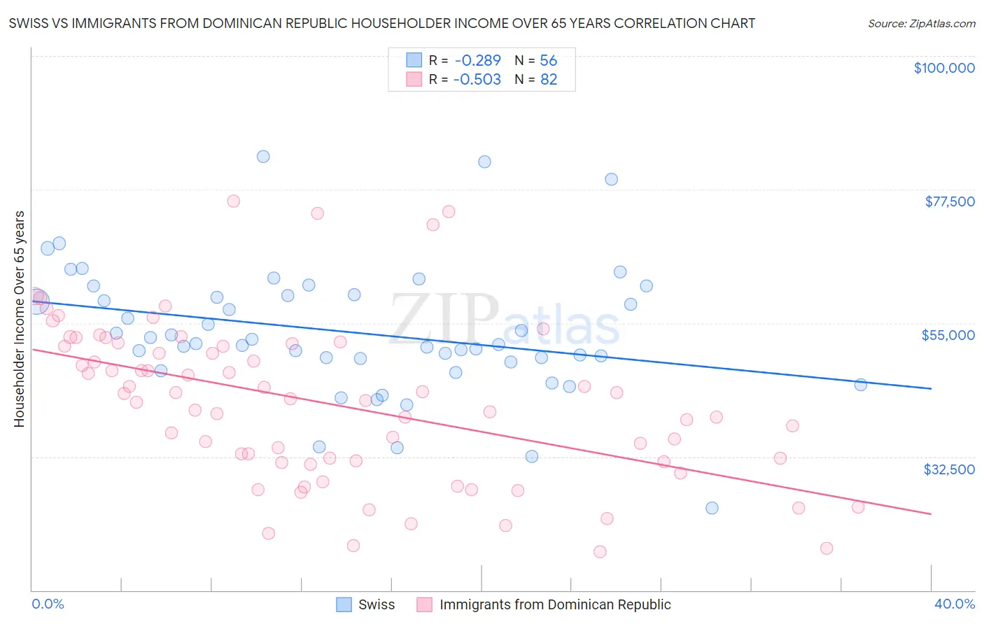 Swiss vs Immigrants from Dominican Republic Householder Income Over 65 years