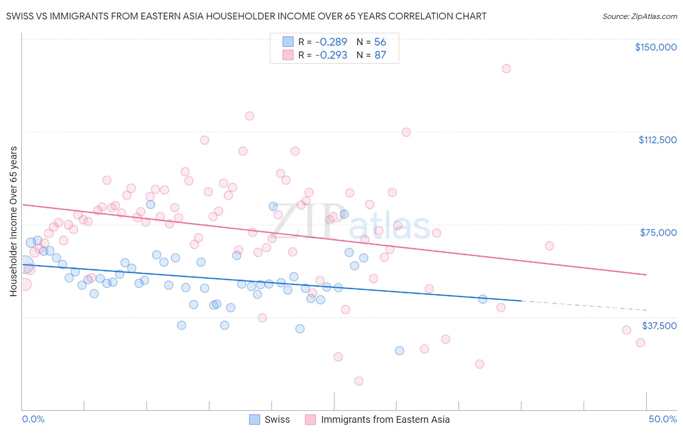 Swiss vs Immigrants from Eastern Asia Householder Income Over 65 years