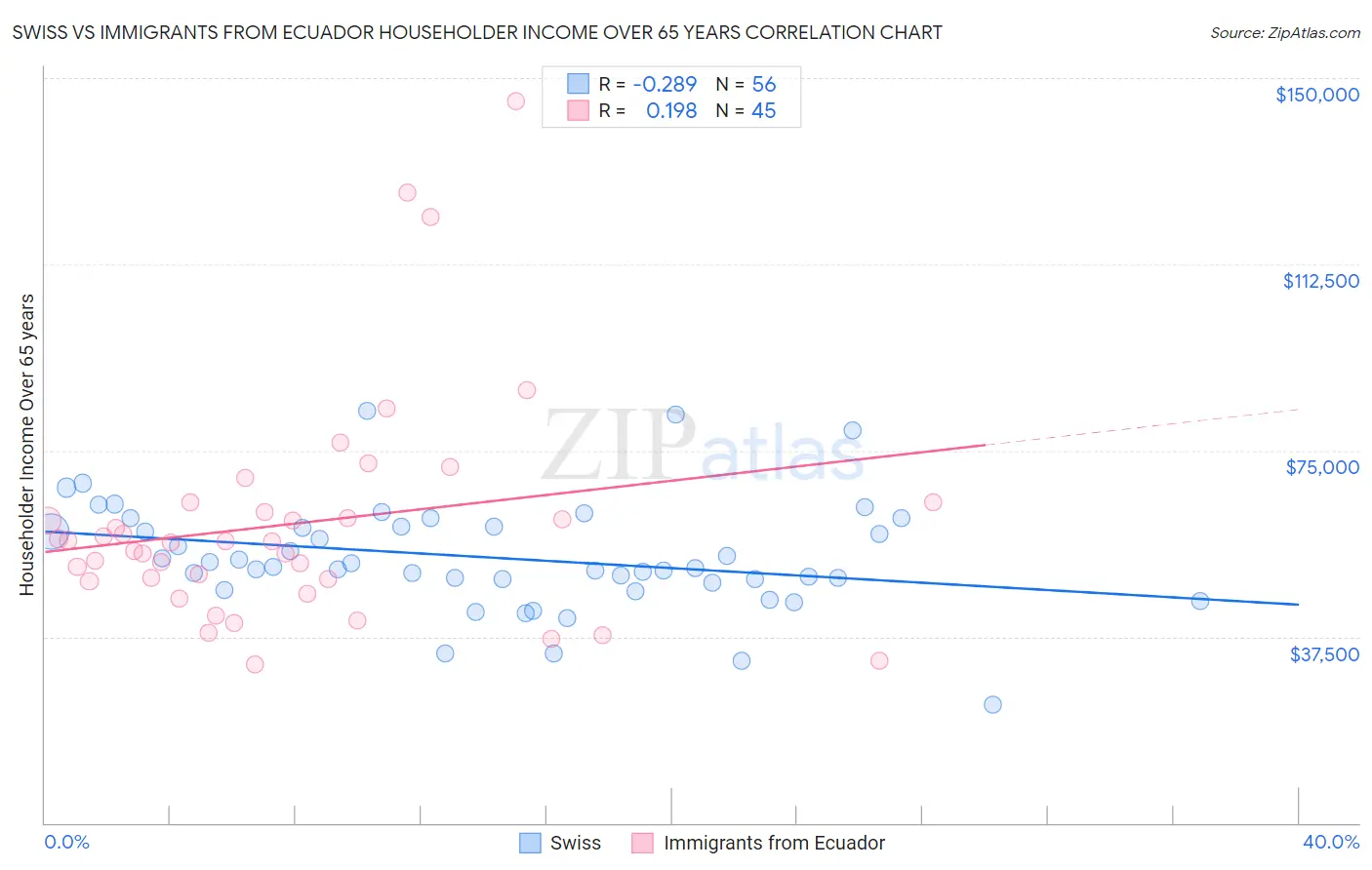 Swiss vs Immigrants from Ecuador Householder Income Over 65 years
