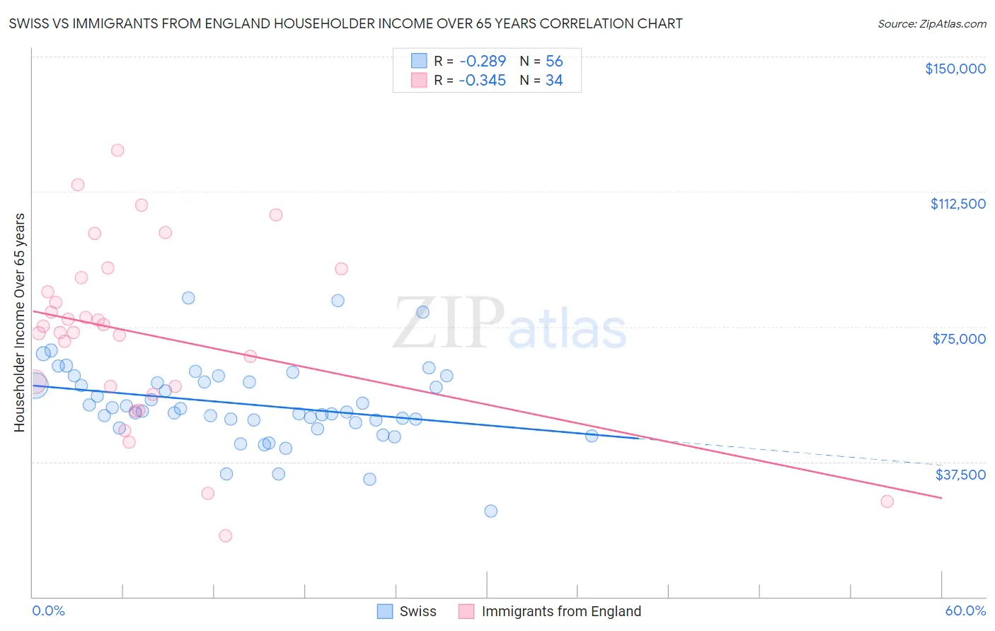 Swiss vs Immigrants from England Householder Income Over 65 years
