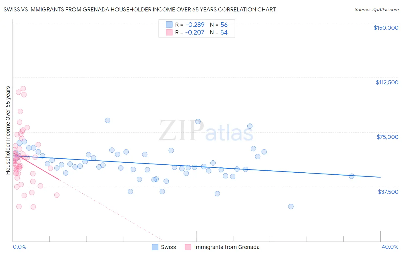Swiss vs Immigrants from Grenada Householder Income Over 65 years