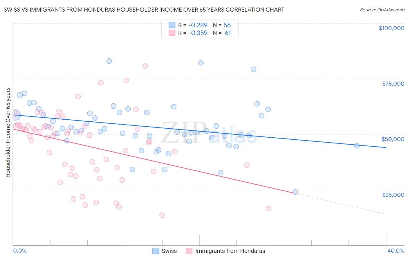 Swiss vs Immigrants from Honduras Householder Income Over 65 years