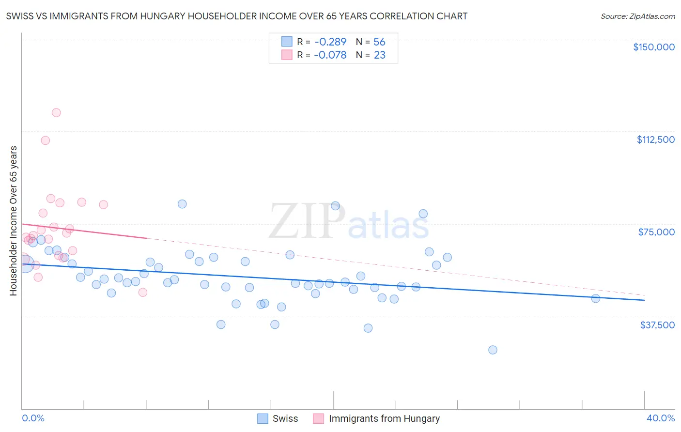 Swiss vs Immigrants from Hungary Householder Income Over 65 years