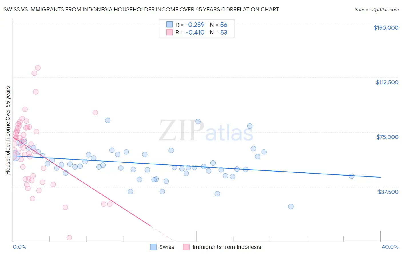 Swiss vs Immigrants from Indonesia Householder Income Over 65 years