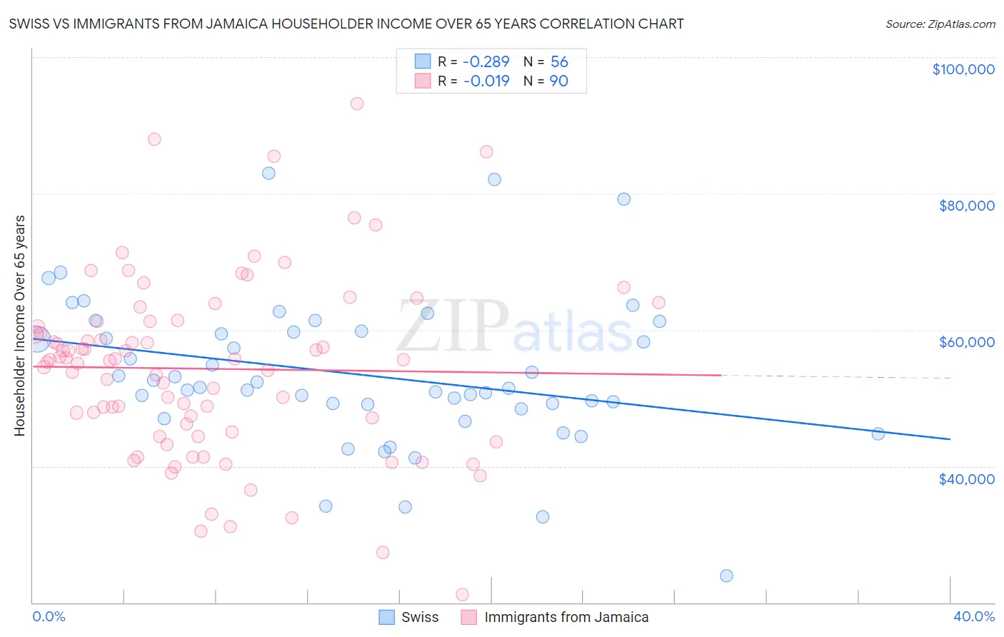 Swiss vs Immigrants from Jamaica Householder Income Over 65 years