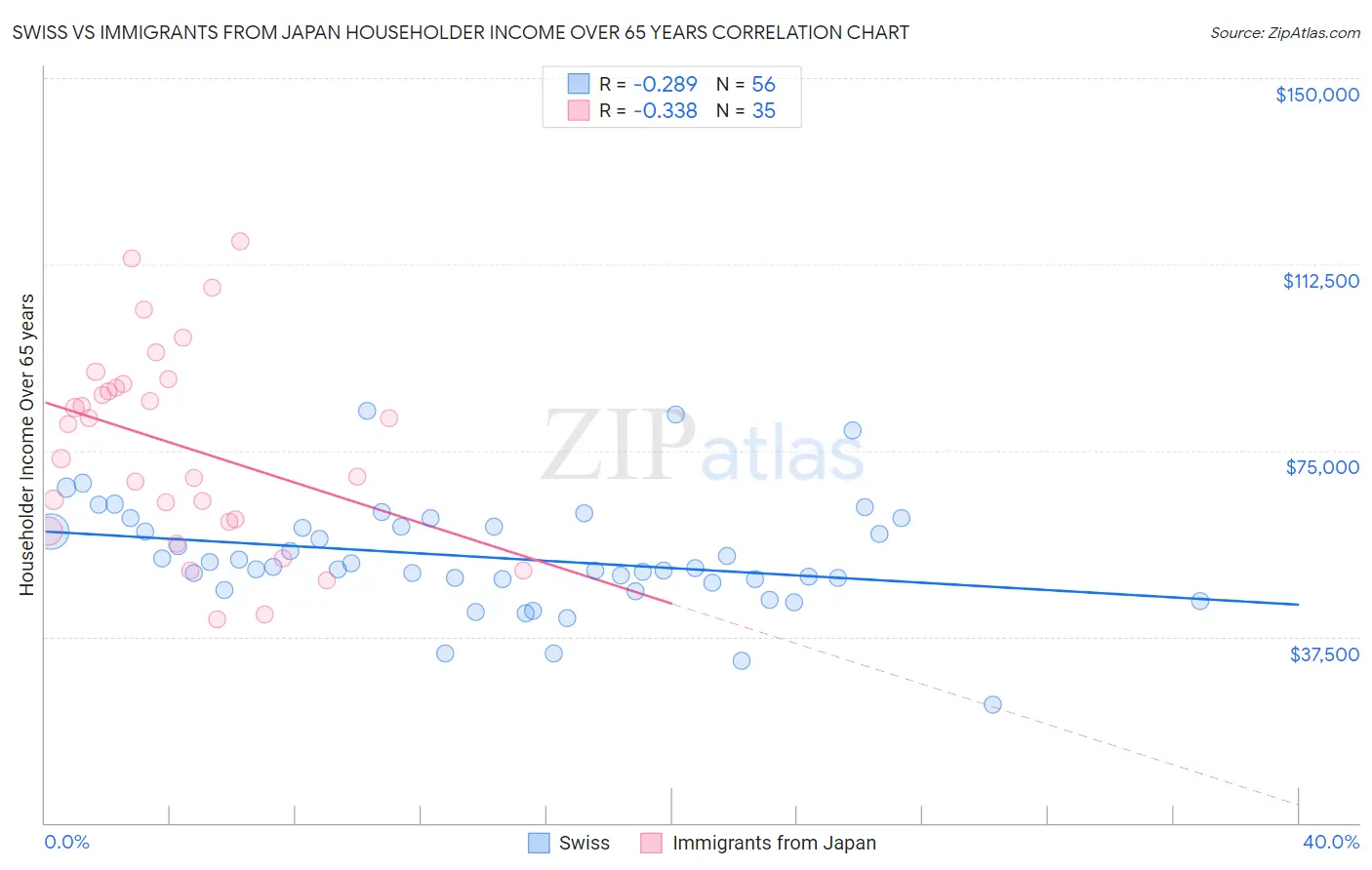 Swiss vs Immigrants from Japan Householder Income Over 65 years