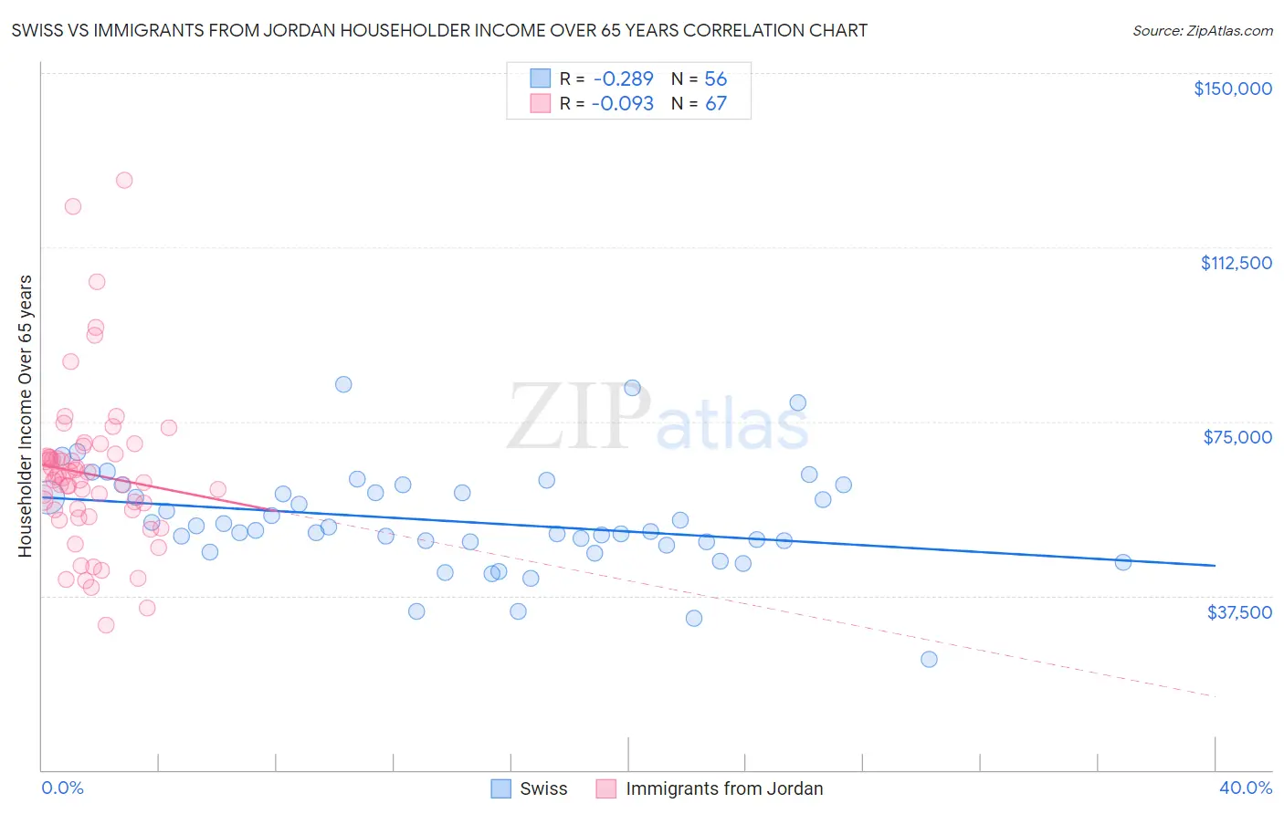 Swiss vs Immigrants from Jordan Householder Income Over 65 years