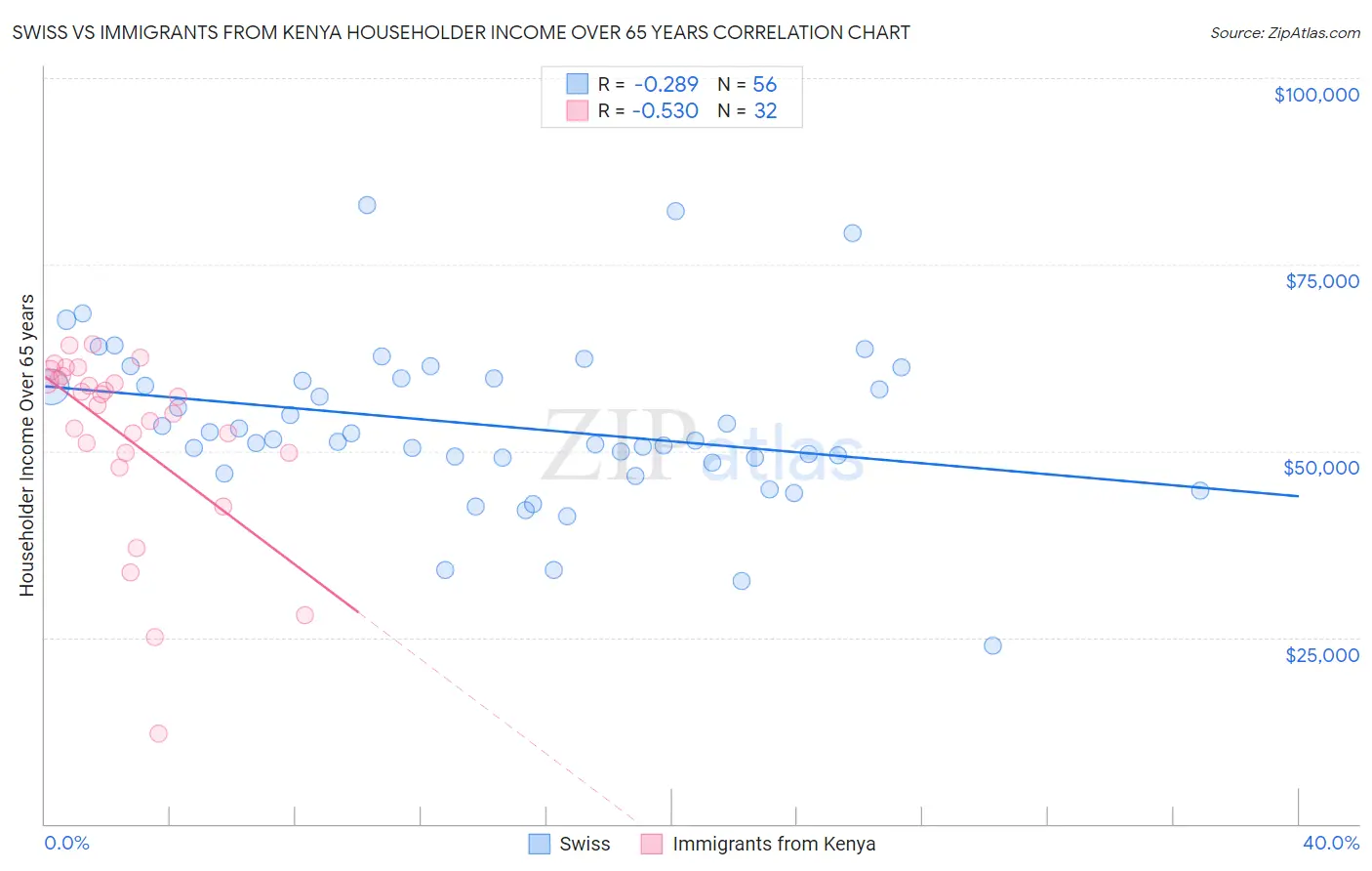 Swiss vs Immigrants from Kenya Householder Income Over 65 years