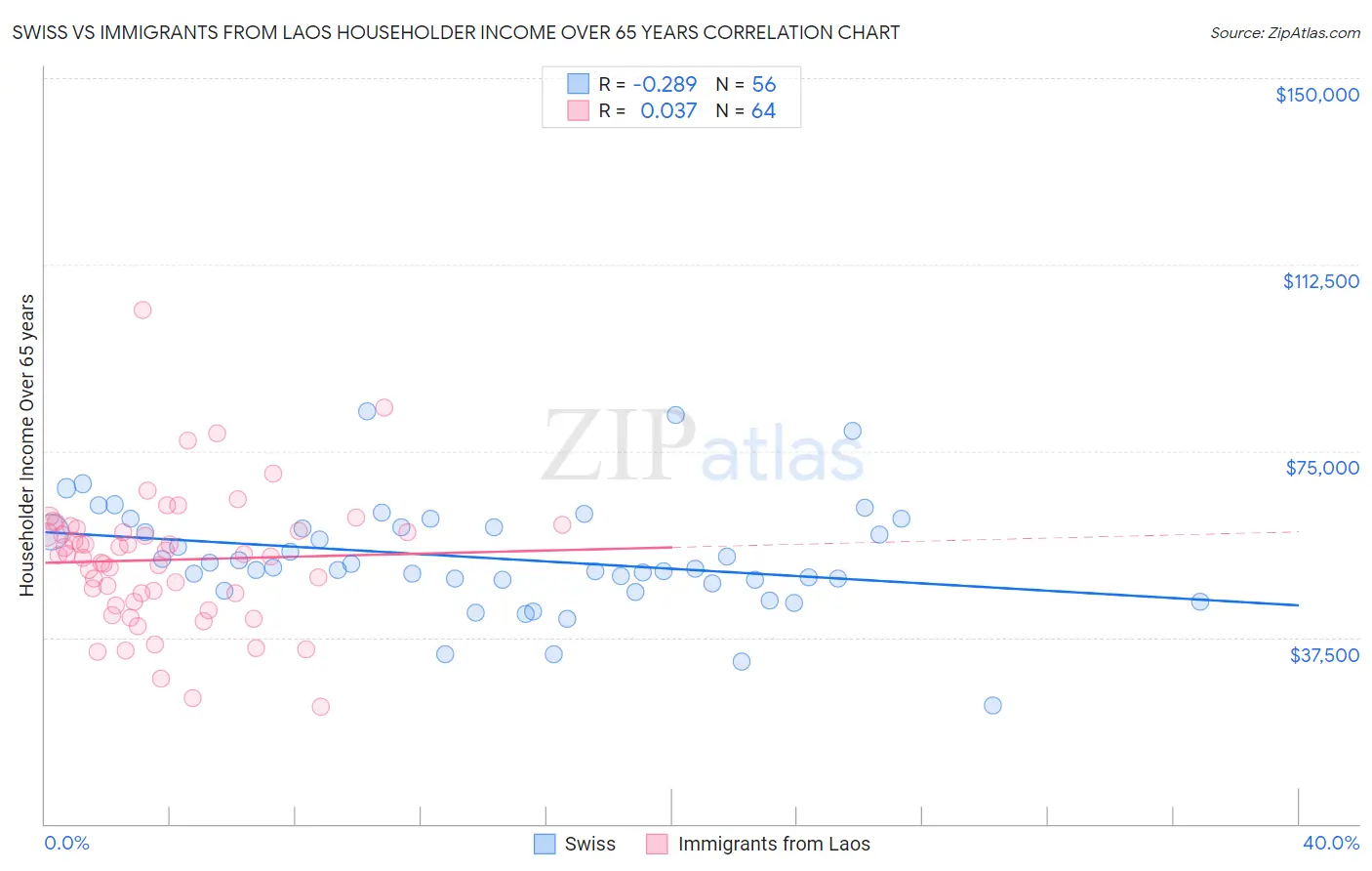 Swiss vs Immigrants from Laos Householder Income Over 65 years