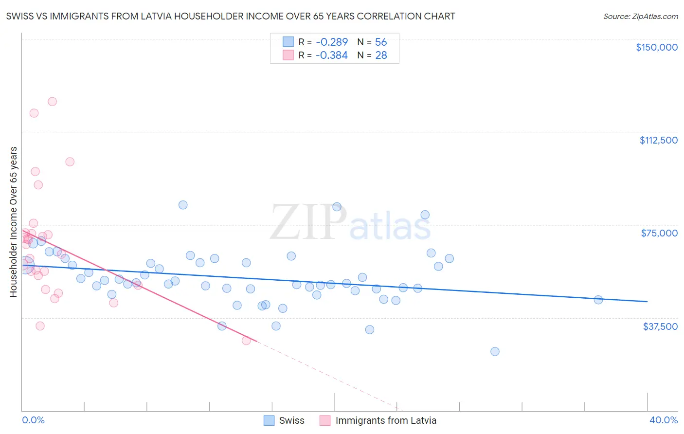 Swiss vs Immigrants from Latvia Householder Income Over 65 years