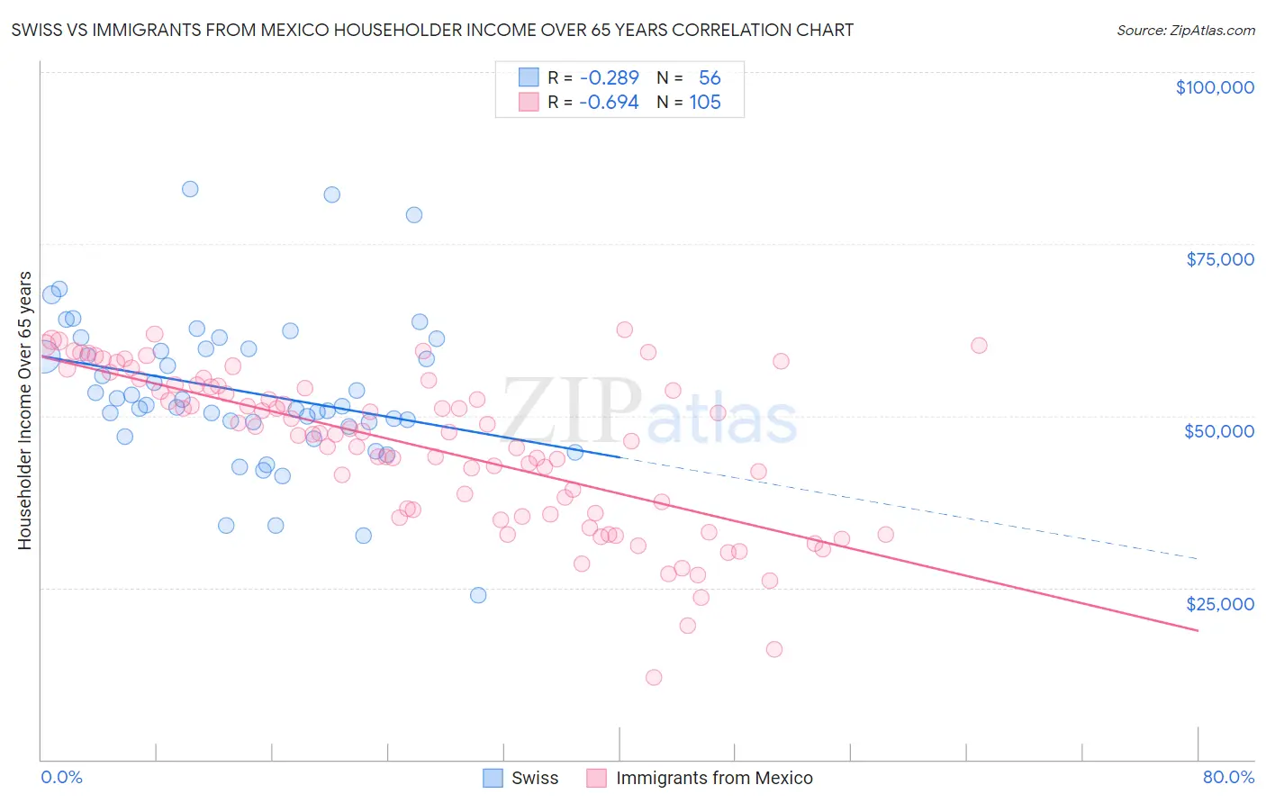 Swiss vs Immigrants from Mexico Householder Income Over 65 years