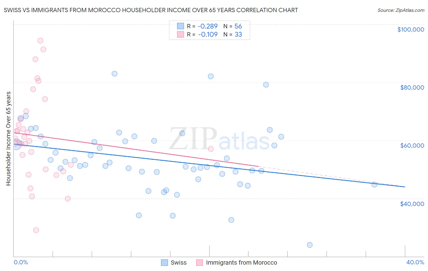 Swiss vs Immigrants from Morocco Householder Income Over 65 years